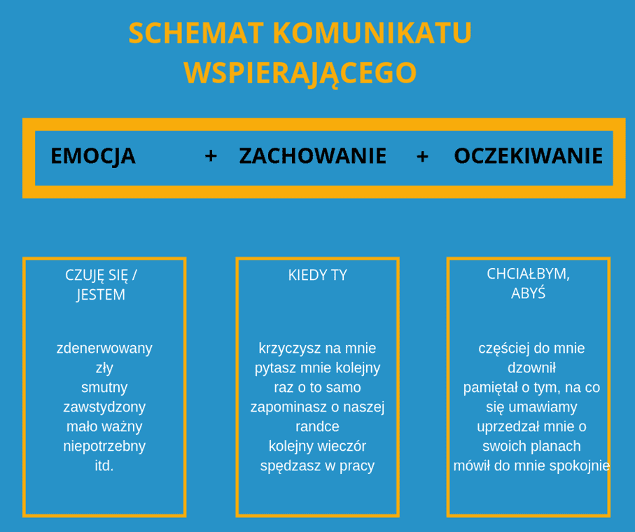 Schemat Jak Rozmawiac w Zwiazku