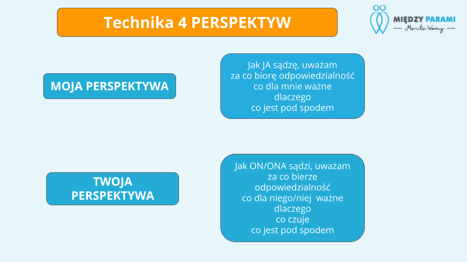 Samoregulacja w związku i radzenie sobie z wybuchami - grafika 4 perspektywy 1 - artykuł Marity Woźny